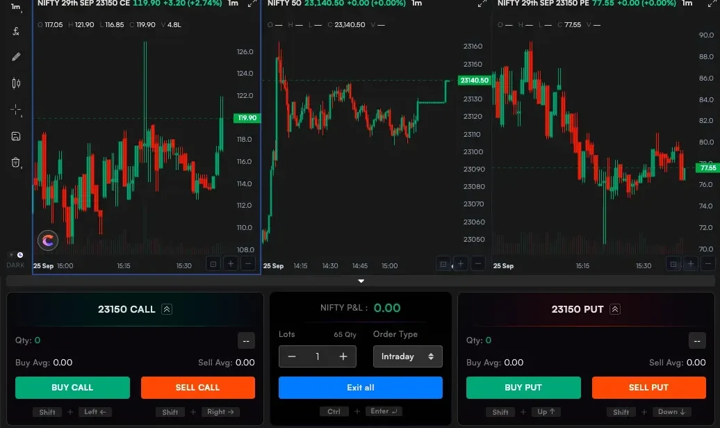 Scalper screen with call, spot and put charts and one-tap Buy, Sell and Exit all buttons